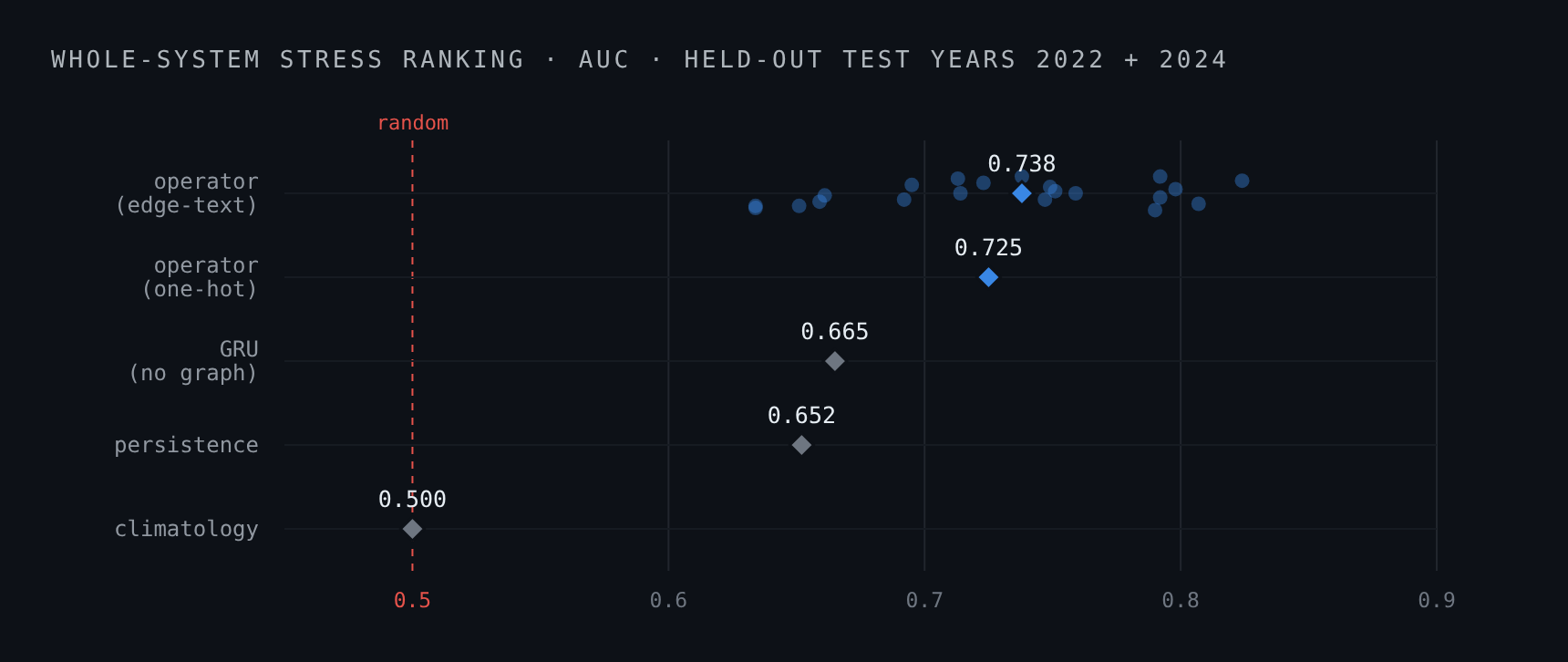 Stress-ranking AUC on held-out test years: the edge-text operator leads, the one-hot operator follows, the graph-free GRU and persistence trail, and climatology sits at 0.5.