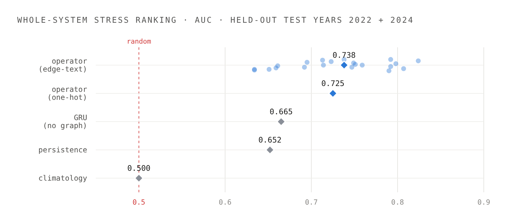 Stress-ranking AUC on held-out test years: the edge-text operator leads, the one-hot operator follows, the graph-free GRU and persistence trail, and climatology sits at 0.5.
