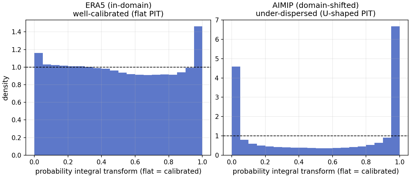 Probability integral transform histograms: nearly flat in-domain on ERA5, and U-shaped under the AI-model shift, indicating over-confidence.