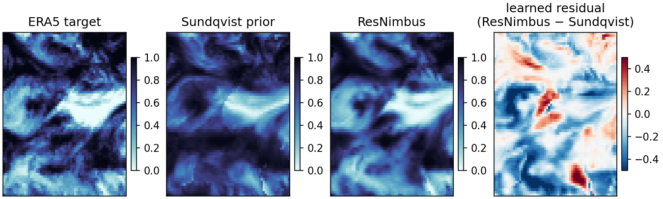 Maps of the physics prior, the neural residual correction, and the combined prediction. The residual is concentrated where the Sundqvist diagnostic is wrong.