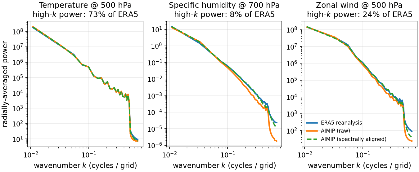 Power spectral density of ERA5 against AI-model inputs. The AI models lose high-wavenumber power, severely for the cloud-driving humidity and wind fields; spectral alignment restores the ERA5 spectrum.