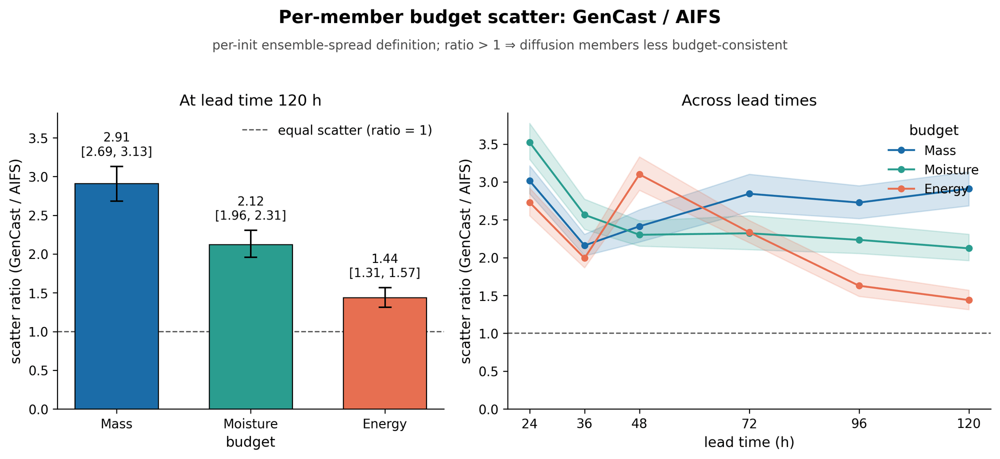 Per-member conservation-budget scatter for a diffusion emulator against a CRPS-trained ensemble, across mass, moisture, and energy; the diffusion members scatter markedly wider.