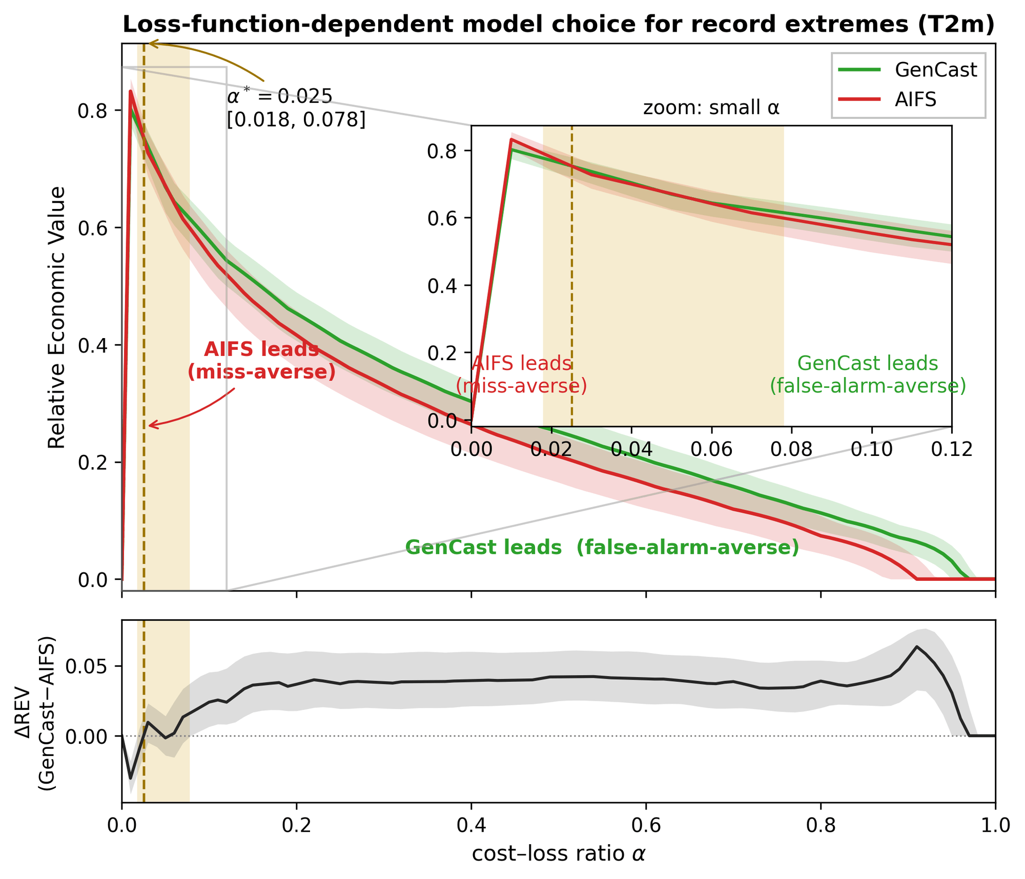 Relative economic value against the cost-loss ratio for GenCast and AIFS, with a shaded band marking the pre-registered crossover where the better model changes.