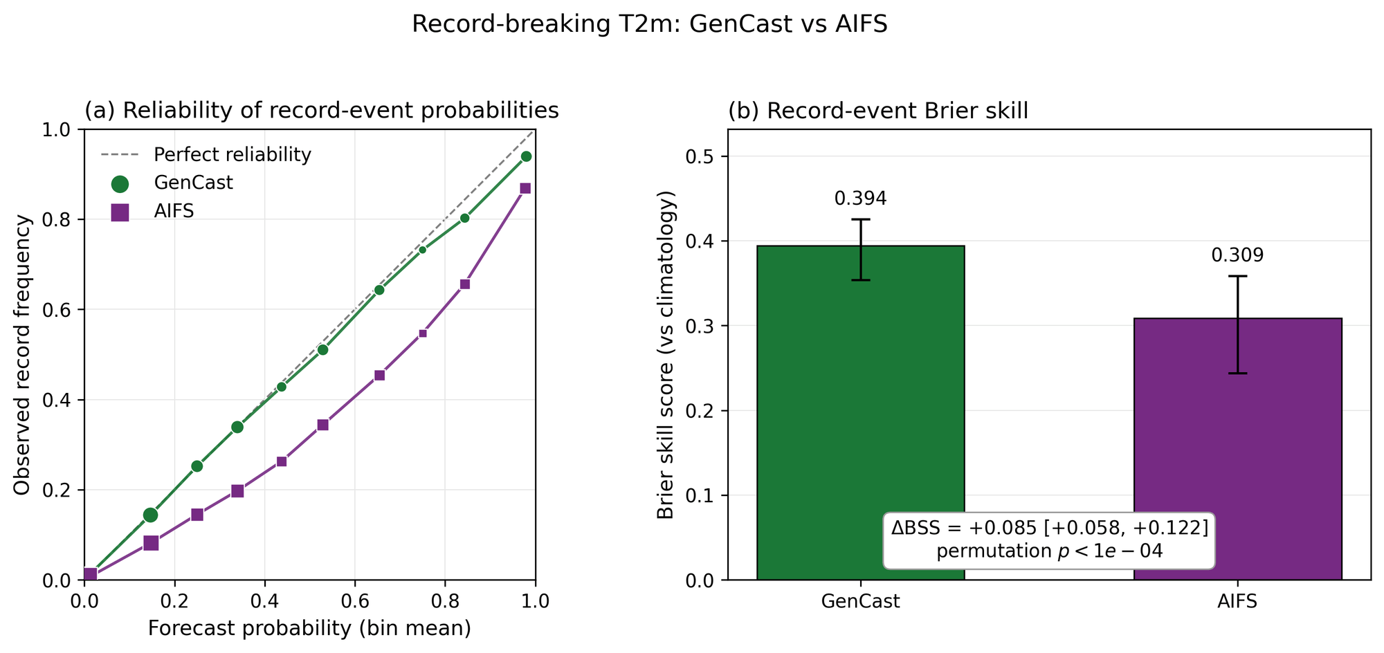 Forecast-conditioned Brier skill and reliability curves for record-breaking events, GenCast against AIFS, with the diffusion model ahead.