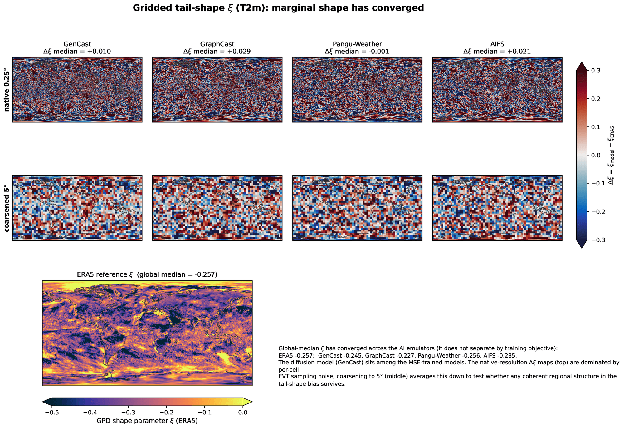 Gridded maps of the fitted tail-shape parameter deficit for each emulator relative to ERA5; the negative deficit is geographically organised and deepest for NeuralGCM.